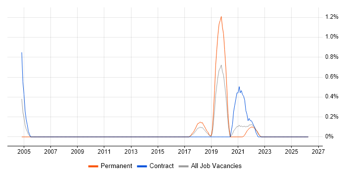 Predictive Analysis job vacancy trend in Liverpool