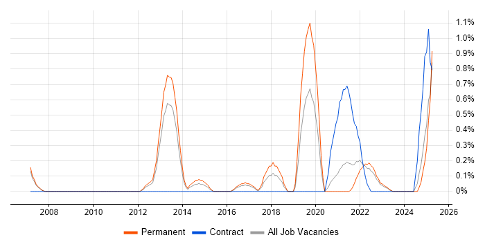 Job vacancy trend for Predictive Analytics in Liverpool