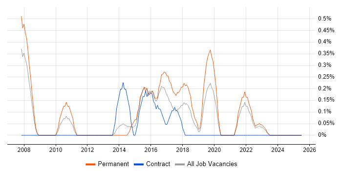 Job vacancy trend for Predictive Modelling in Liverpool