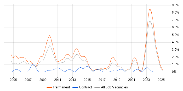 Job vacancy trend for Presales in Liverpool
