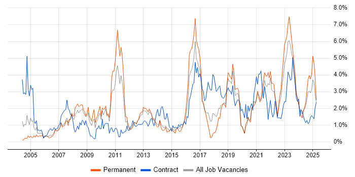 Job vacancy trend for Presentation Skills in Liverpool Job vacancy trend for Presentation Skills in Liverpool