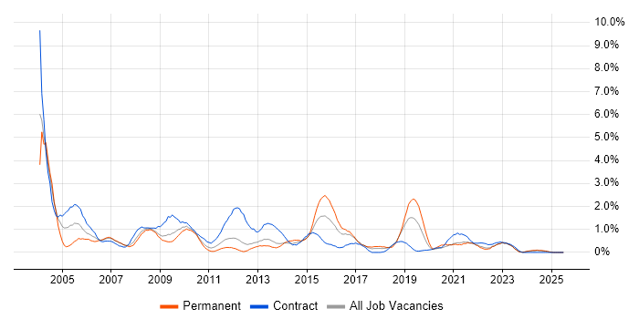 Job vacancy trend for PRINCE2 Certification in Liverpool Job vacancy trend for PRINCE2 Certification in Liverpool