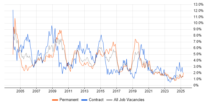 Job vacancy trend for PRINCE2 in Liverpool