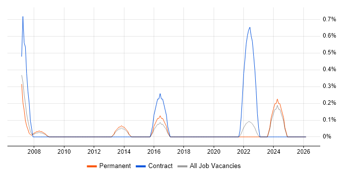 Principal Architect job vacancy trend in Liverpool