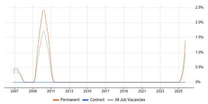 Principal Consultant job vacancy trend in Liverpool