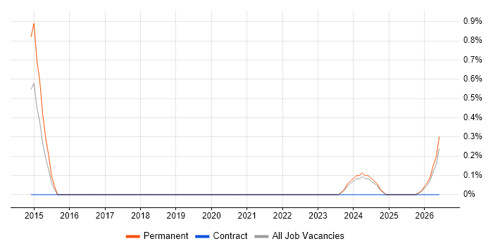 Principal Software Engineer job vacancy trend in Liverpool