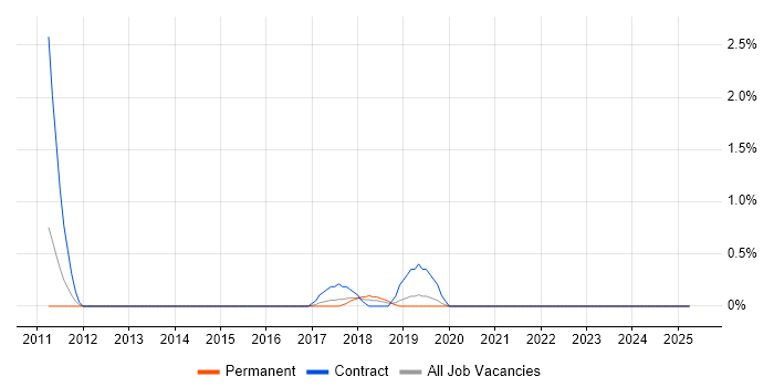 Job vacancy trend for Private Banking in Liverpool