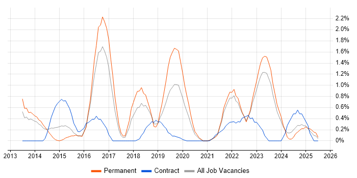 Job vacancy trend for Private Cloud in Liverpool
