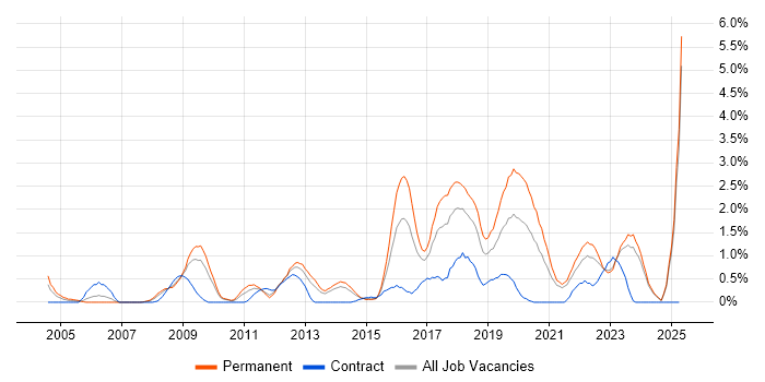 Job vacancy trend for Proactive Monitoring in Liverpool