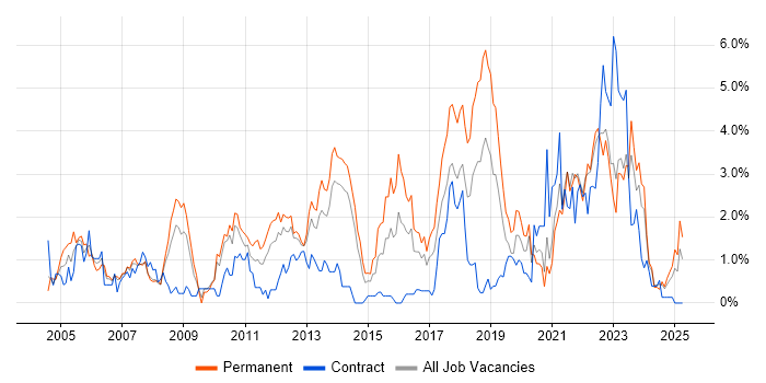 Job vacancy trend for Problem Management in Liverpool Job vacancy trend for Problem Management in Liverpool