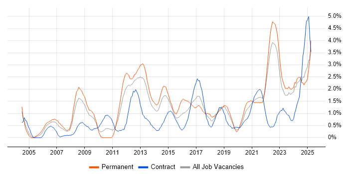Job vacancy trend for Process Improvement in Liverpool Job vacancy trend for Process Improvement in Liverpool