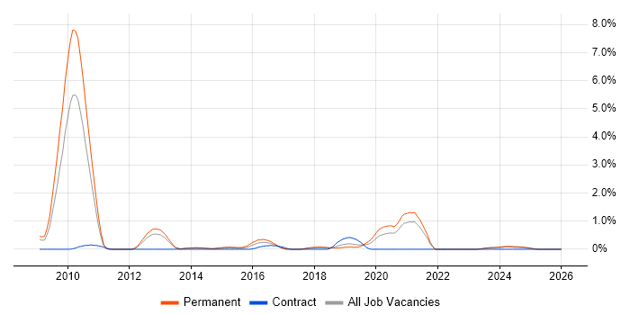 Proclaim Developer job vacancy trend in Liverpool