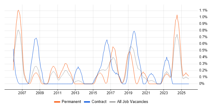 Procure-to-Pay job vacancy trend in Liverpool