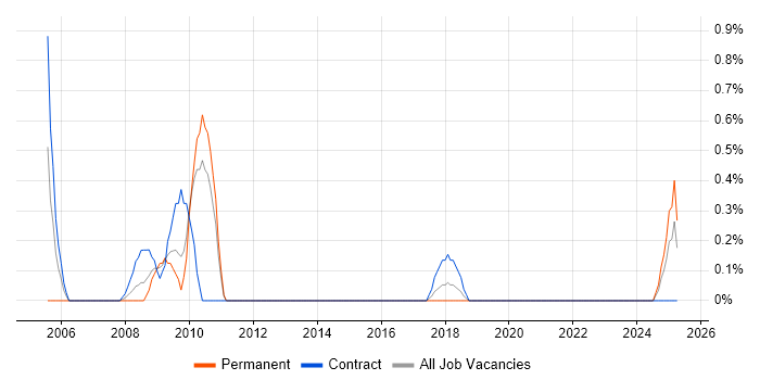 Job vacancy trend for Procurement Consultant in Liverpool Job vacancy trend for Procurement Consultant in Liverpool