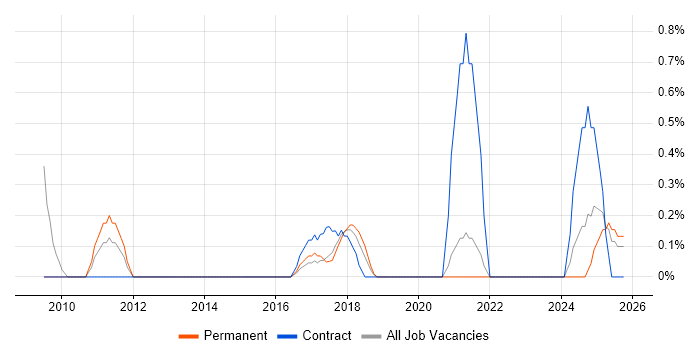 Product Analyst job vacancy trend in Liverpool