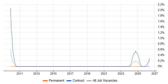 Product Governance job vacancy trend in Liverpool