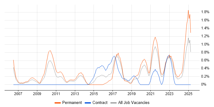 Job vacancy trend for Product Management in Liverpool