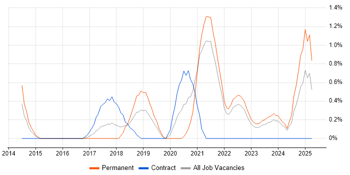 Job vacancy trend for Product Owner in Liverpool Job vacancy trend for Product Owner in Liverpool