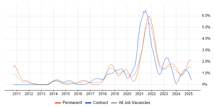 Job vacancy trend for Product Ownership in Liverpool Job vacancy trend for Product Ownership in Liverpool