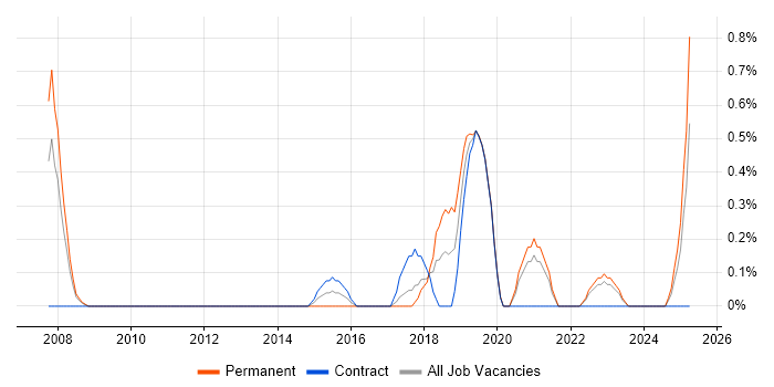 Job vacancy trend for Product Requirements in Liverpool