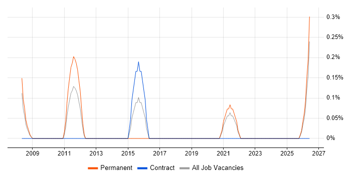 Product Specialist job vacancy trend in Liverpool