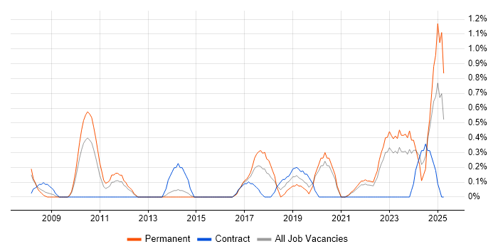 Job vacancy trend for Product Strategy in Liverpool