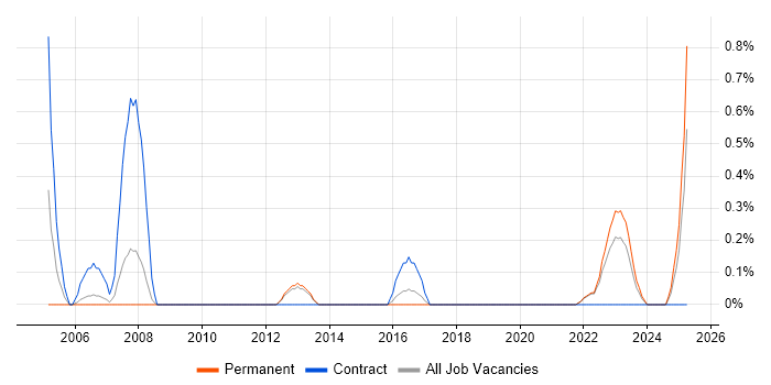 Job vacancy trend for Programme Analyst in Liverpool Job vacancy trend for Programme Analyst in Liverpool