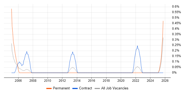 Programme Coordinator job vacancy trend in Liverpool