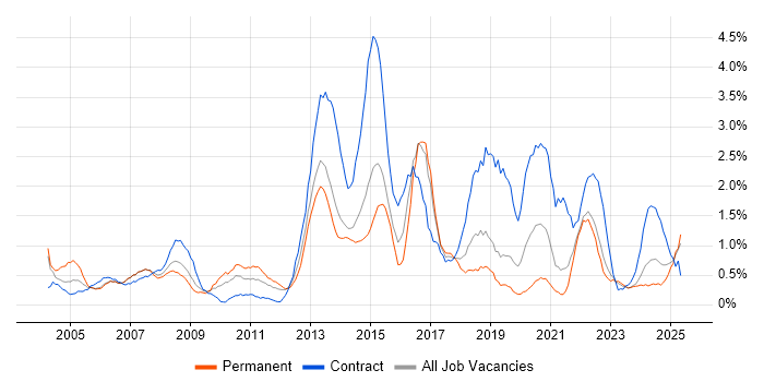 Job vacancy trend for Programme Management in Liverpool