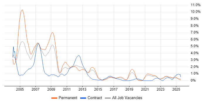 Job vacancy trend for Programmer in Liverpool