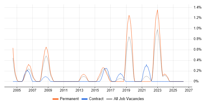 Progress job vacancy trend in Liverpool