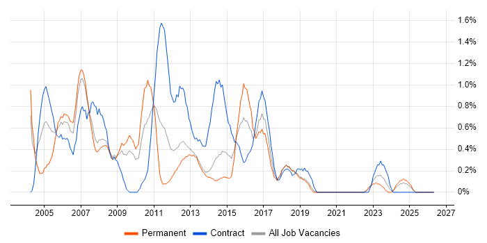 Project Analyst job vacancy trend in Liverpool