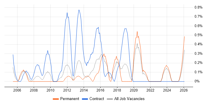 Project Change Manager job vacancy trend in Liverpool