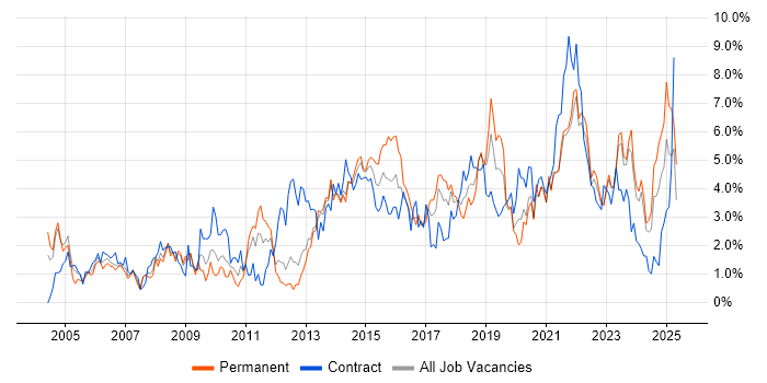 Job vacancy trend for Project Delivery in Liverpool Job vacancy trend for Project Delivery in Liverpool