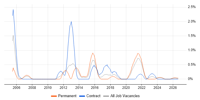 Project Engineer job vacancy trend in Liverpool
