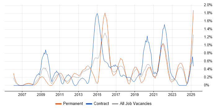 Job vacancy trend for Project Governance in Liverpool