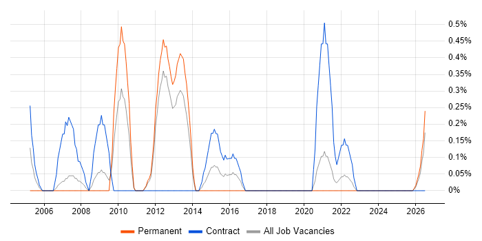 Project Implementation Manager job vacancy trend in Liverpool