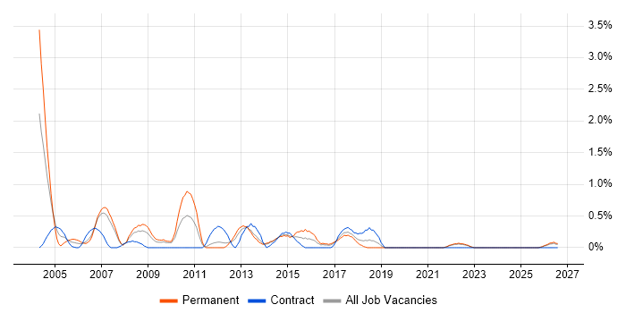 Project Leader job vacancy trend in Liverpool