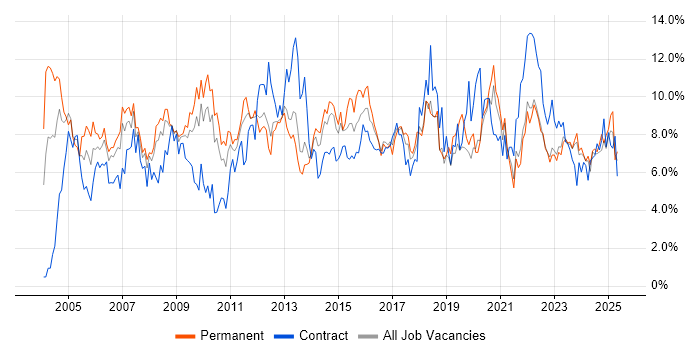 Job vacancy trend for Project Management in Liverpool Job vacancy trend for Project Management in Liverpool