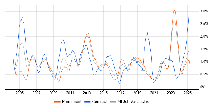 Job vacancy trend for Project Planning in Liverpool