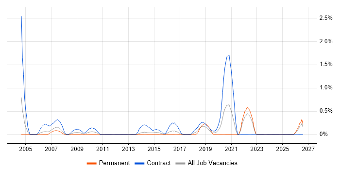 Project Support Officer job vacancy trend in Liverpool