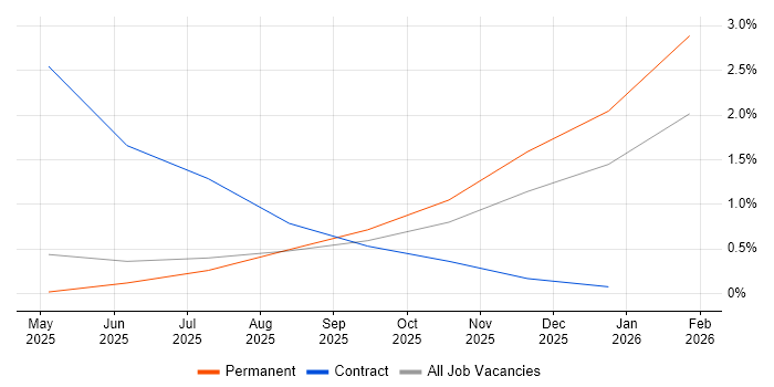 Prompt Engineering job vacancy trend in Liverpool