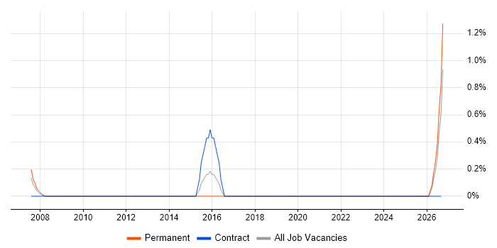 Propensity Modelling job vacancy trend in Liverpool