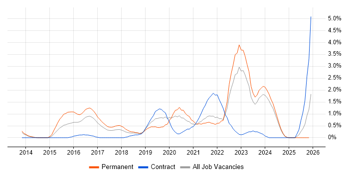 Public Cloud job vacancy trend in Liverpool