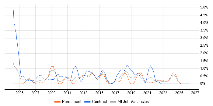 Publishing job vacancy trend in Liverpool
