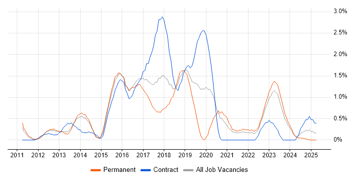 Job vacancy trend for Puppet in Liverpool Job vacancy trend for Puppet in Liverpool