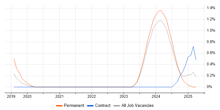Job vacancy trend for PySpark in Liverpool Job vacancy trend for PySpark in Liverpool