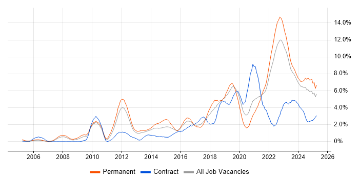 Job vacancy trend for Python in Liverpool Job vacancy trend for Python in Liverpool