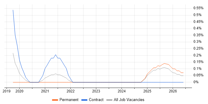 PyTorch job vacancy trend in Liverpool