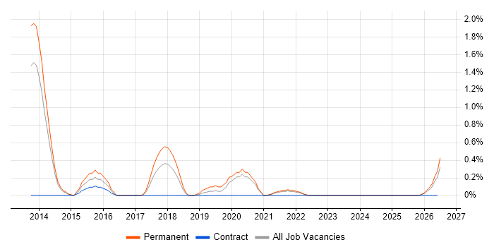 QA Automation Engineer job vacancy trend in Liverpool